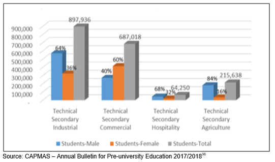 Figure 3: Enrolments in Technical Secondary Schools by Sex 2017/2018 