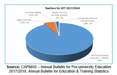 Figure 4: Teachers for VET 2017/2018
