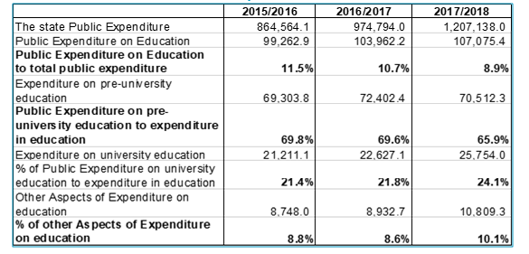 Table 2: Public Expenditure on Education 