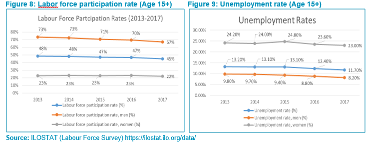 Figure 8: Labor force participation rate (Age 15+)	     Figure 9: Unemployment rate (Age 15+)