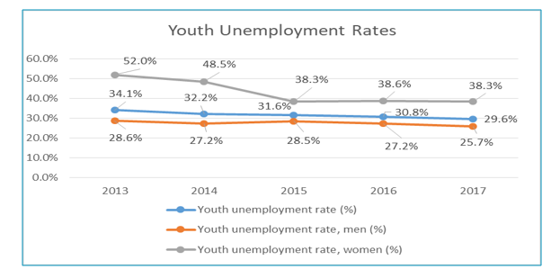     Figure 11: Youth unemployment rates 2017 