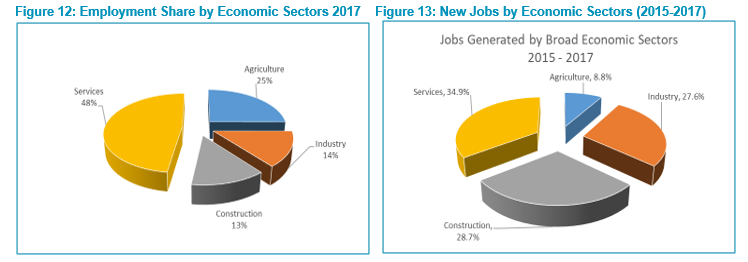 Figure 12: Employment Share by Economic Sectors 2017    Figure 13: New Jobs by Economic Sectors (2015-2017)
