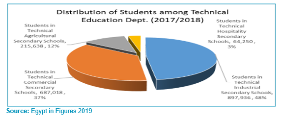          Figure 15 : Distribution of Students Among Technical Education Departments    