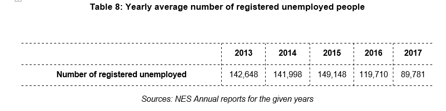 Table 8: Yearly average number of registered unemployed people