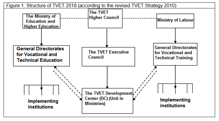 Figure 1: Structure of TVET 2018 (according to the revised TVET Strategy 2010)