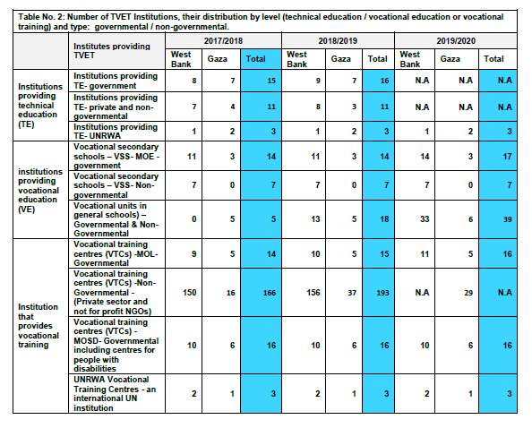 Table No. 2: Number of TVET Institutions, their distribution by level (technical education / vocational education or vocational training) and type: governmental / non-governmental.