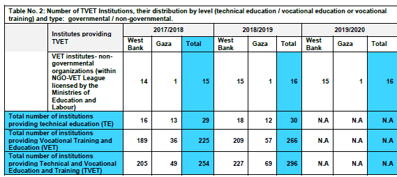 Table No. 2: Number of TVET Institutions, their distribution by level (technical education / vocational education or vocational training) and type:  governmental / non-governmental.