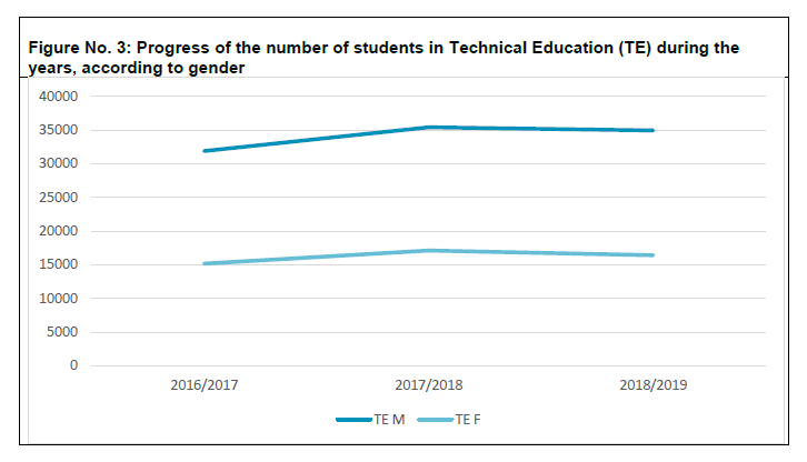 Figure No. 3: Progress of the number of students in Technical Education (TE) during the years, according to gender