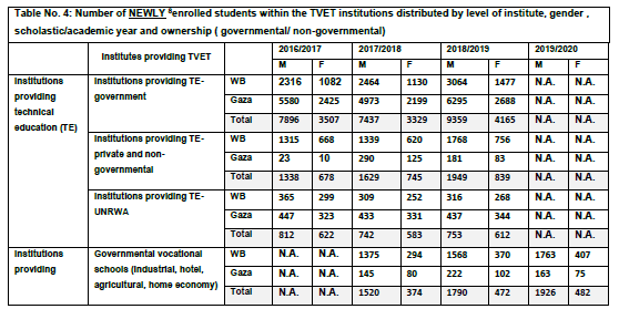 Table No. 4: Number of NEWLY 8enrolled students within the TVET institutions distributed by level of institute, gender , scholastic/academic year and ownership ( governmental/ non-governmental)