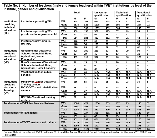 Table No. 8: Number of teachers (male and female teachers) within TVET institutions by level of the institute, gender and qualification