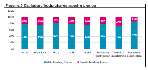 Figure no. 9: Distribution of teachers/trainers according to gender