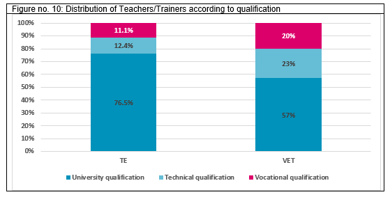 Figure no. 10: Distribution of Teachers/Trainers according to qualification