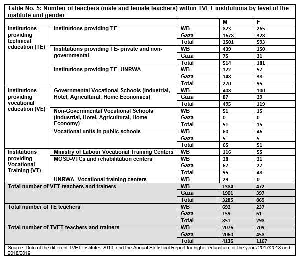 Table No. 5: Number of teachers (male and female teachers) within TVET institutions by level of the institute and gender 