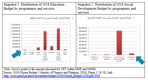 Snapshot 1: Distribution of 2018 Education Budget by programmes and services