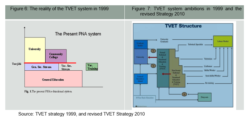 Figure 6: The reality of the TVET system in 1999