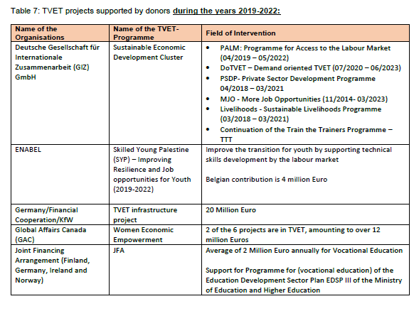 Table 7: TVET projects supported by donors during the years 2019-2022: