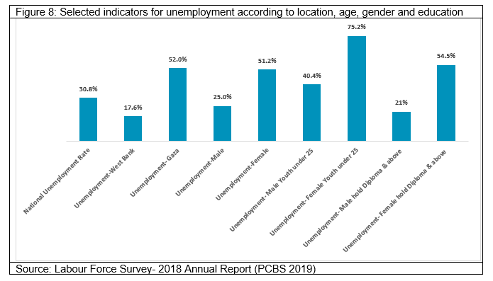 Figure 8: Selected indicators for unemployment according to location, age, gender and education