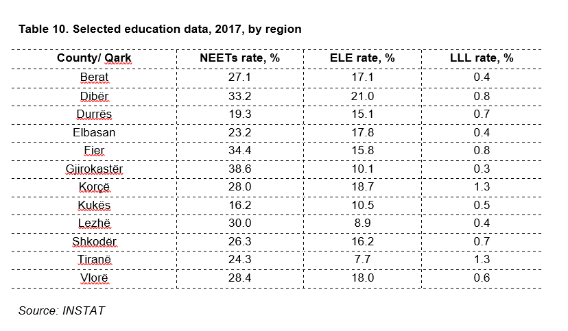 Table 10. Selected education data, 2017, by region
