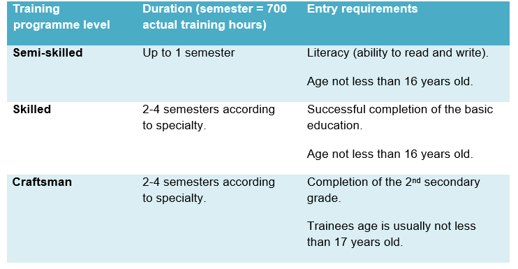Table 1: Initial vocational training programmes types, entry requirements provided by VTC
