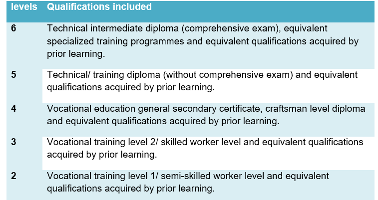 Table A2: TVET qualifications and the correspondence NQF levels .