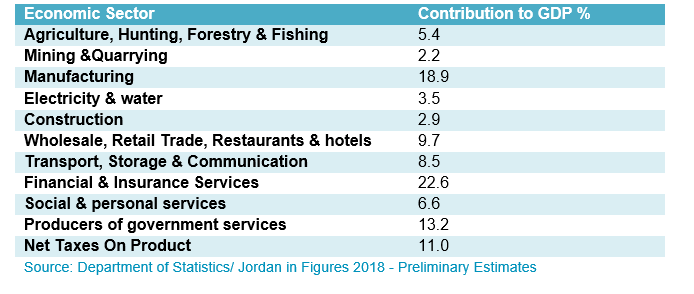 Table A6: Contribution of economic sectors to Jordanian GDP in 2018. 