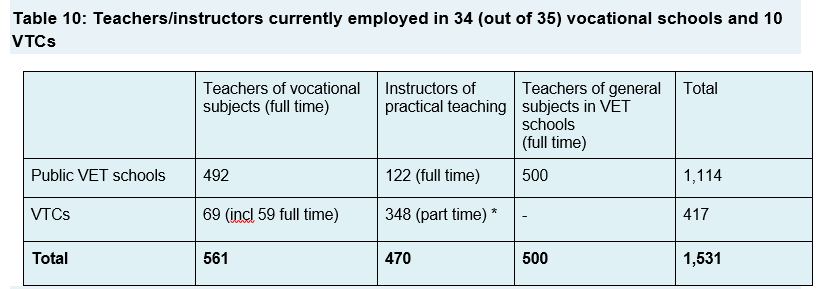Table 10: Teachers/instructors currently employed in 34 (out of 35) vocational schools and 10 VTCs