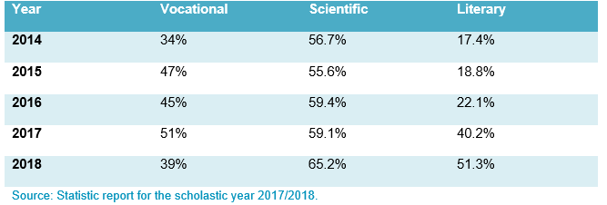 Table C1: Success rates in general secondary exams for the vocational, scientific, and literary streams (year 2014-2018)
