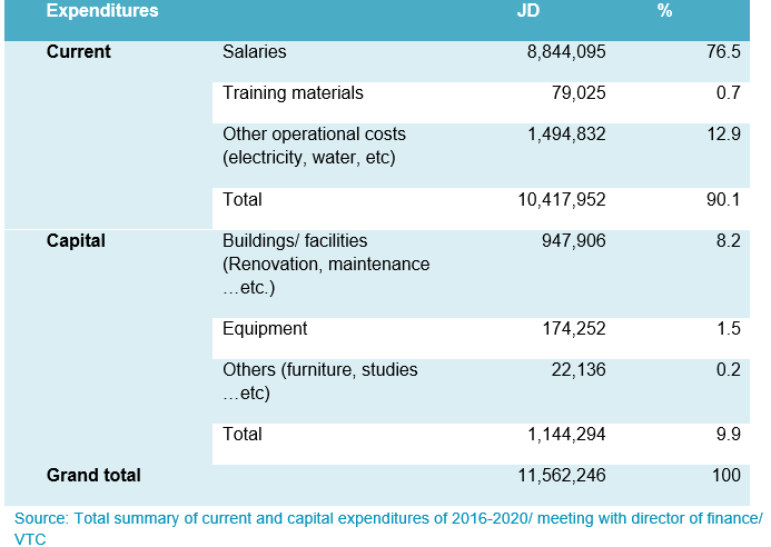 Table E1: VTC expenditures in 2016