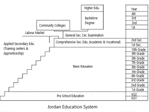 Annex 1: structure of the education and training system in Jordan 