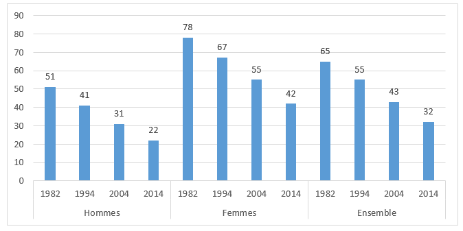 Figure 3 : Evolution du taux d’analphabétisme selon le sexe (1982-2014) (en %)