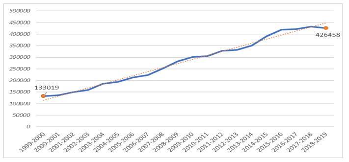 Figure 8 :  Evolution du nombre des inscrits en FPI (2000-2018)
