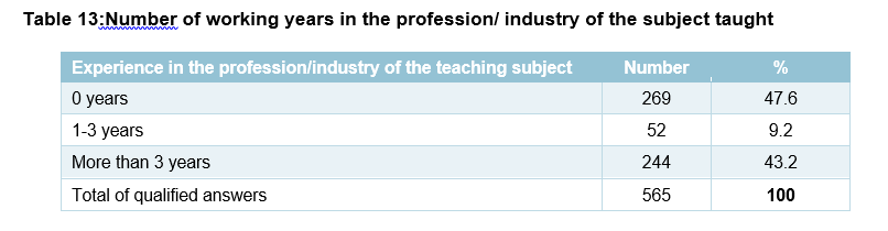 Table 13:Number of working years in the profession/ industry of the subject taught