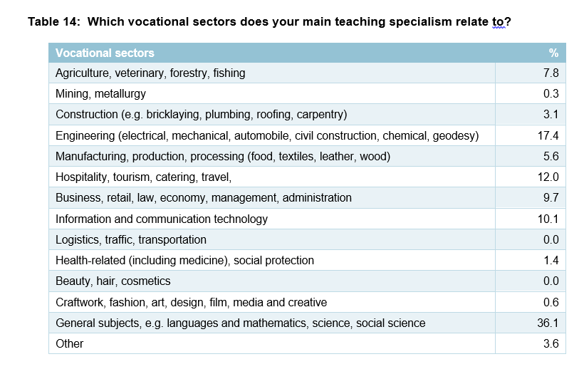 Table 14:  Which vocational sectors does your main teaching specialism relate to?