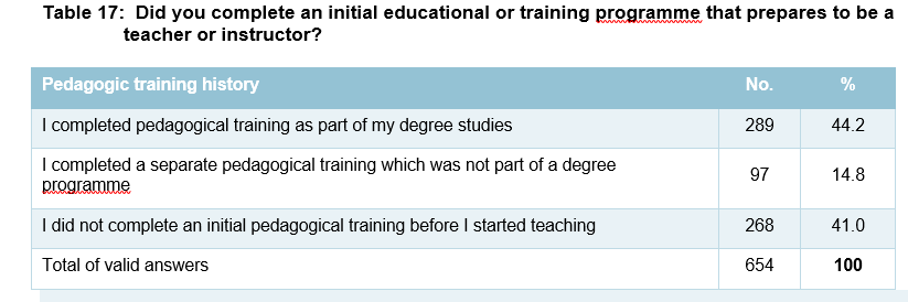 Table 17:  Did you complete an initial educational or training programme that prepares to be a teacher or instructor?