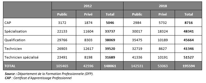 Tableau 29 : Evolution du nombre des lauréats par niveau de formation (2012 et 2018)