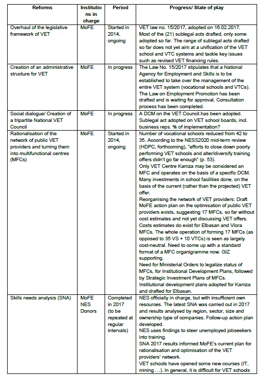 The list below summarizes key reform initiatives in VET in line with the NESS 2020 and the state of play at the end of 2018: