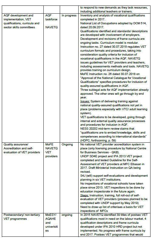 The list below summarizes key reform initiatives in VET in line with the NESS 2020 and the state of play at the end of 2018: