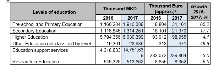 . Distribution of education budget as by the levels is presented in the tables below
