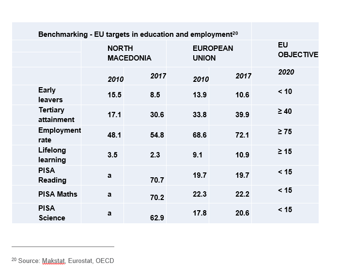 Benchmarking - EU targets in education and employment