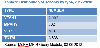 Table 1: Distribution of schools by type, 2017-2018 