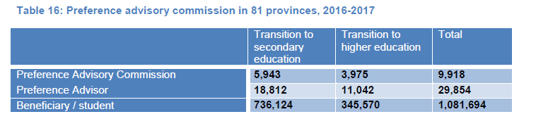 Table 16: Preference advisory commission in 81 provinces, 2016-2017