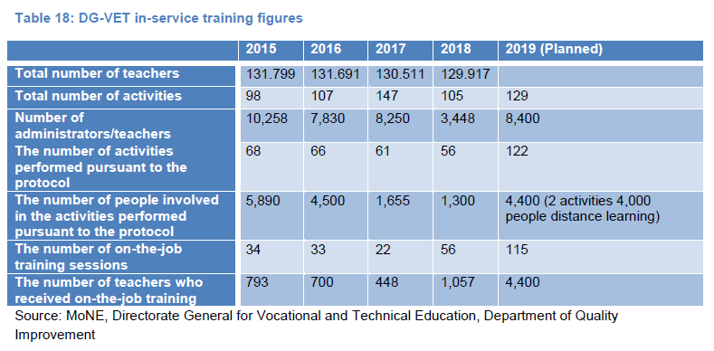 Table 18: DG-VET in-service training figures