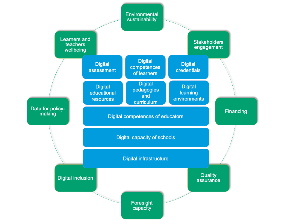 The ETF Digital Education Reform Framework