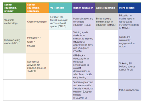 Overview of Erasmus+ projects on inclusion