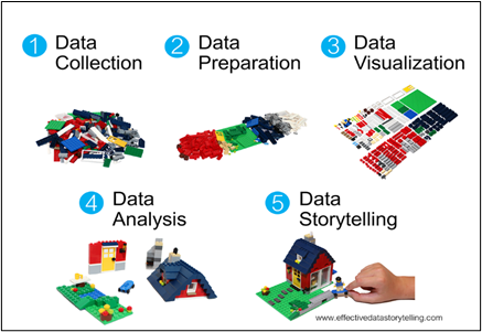 Figure showing the 5 stages of data storytelling