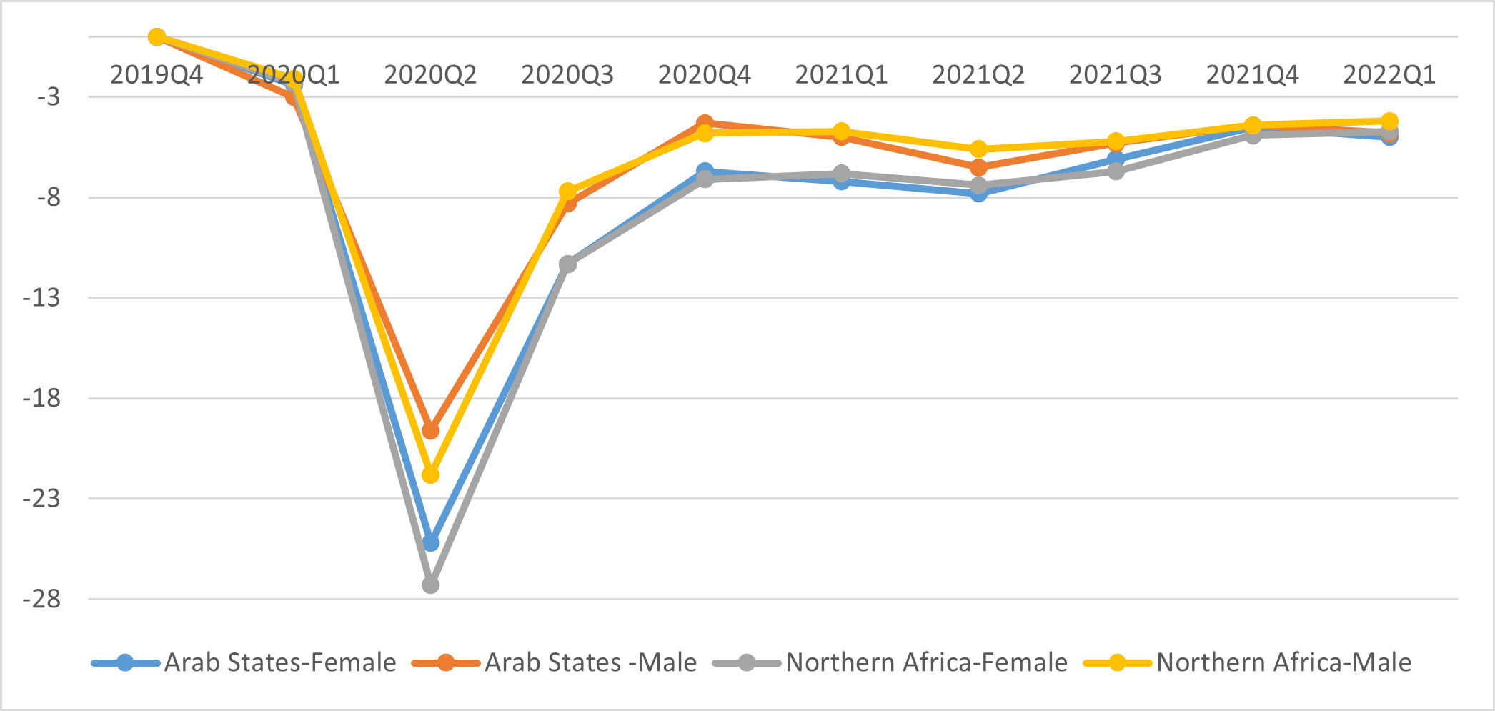 Percentage of working hours lost due to COVID-19, by sex