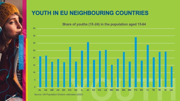 Graph about youth in EU neighbouring countries