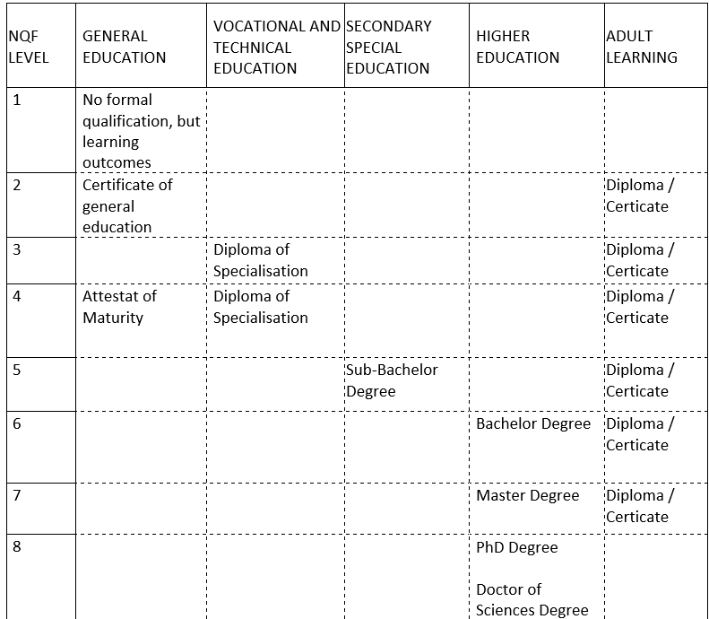 Types of Qualifications in AzQF