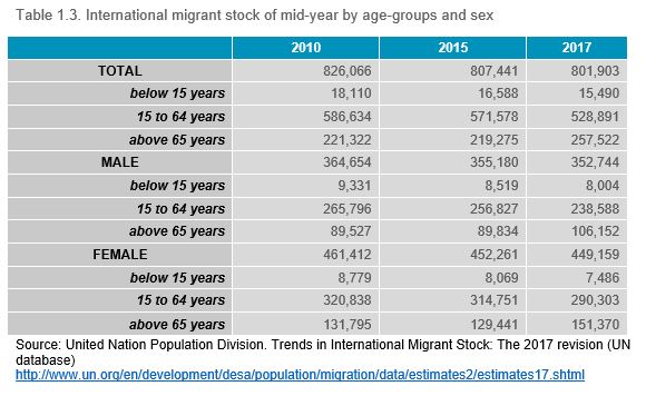 Table 1.3. International migrant stock of mid-year by age-groups and sex