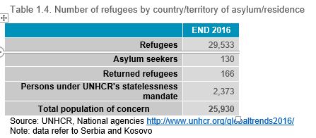 Table 1.4. Number of refugees by country/territory of asylum/residence